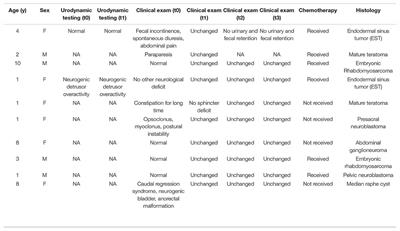 Intraoperative Neuromonitoring for Pediatric Pelvic Tumors